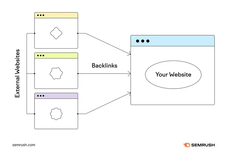 external website provide backlinks to your website