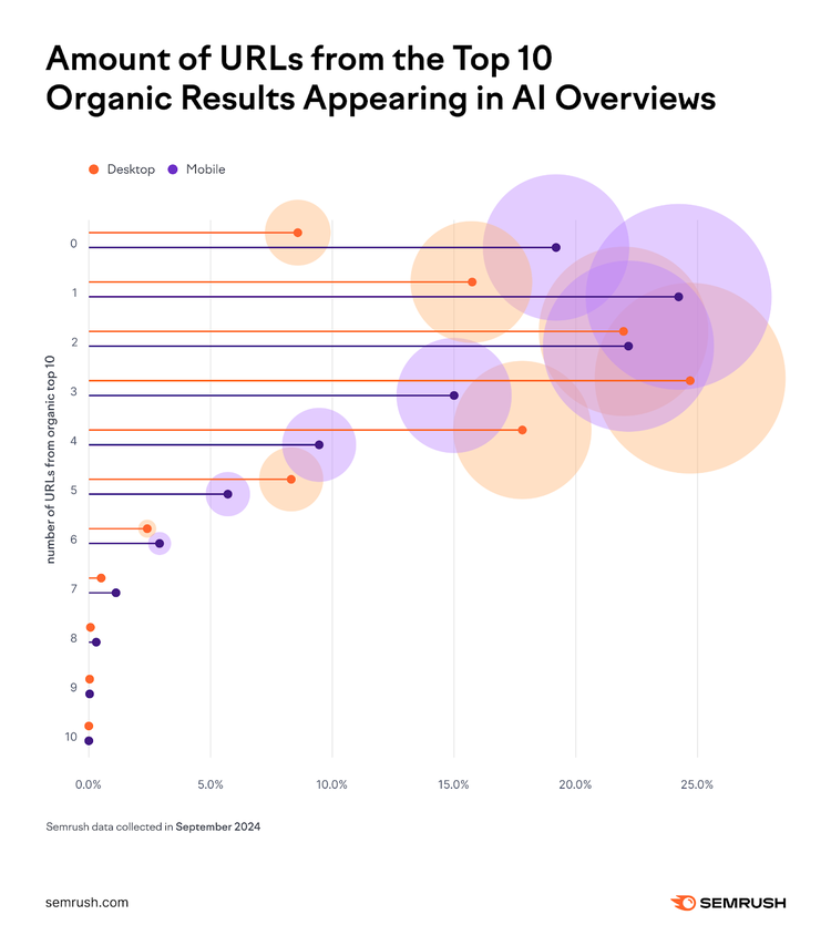 Scatter plot: Top 10 organic URLs in AI Overviews, 10-25% overlap by position