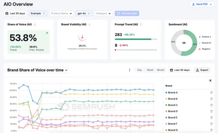 Semrush's AI Optimization tool shows a brand's share of voice, visibility, and sentiment in AI platforms.