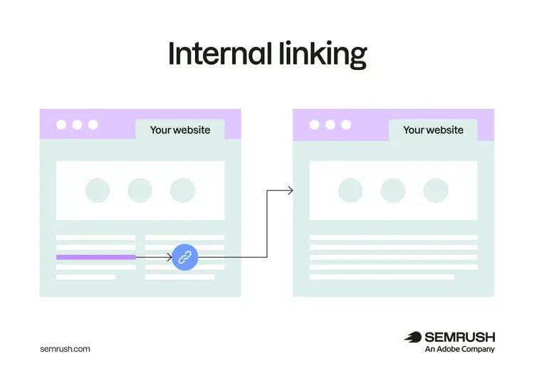 Diagram showing an internal link connecting one website page to another page on the same site