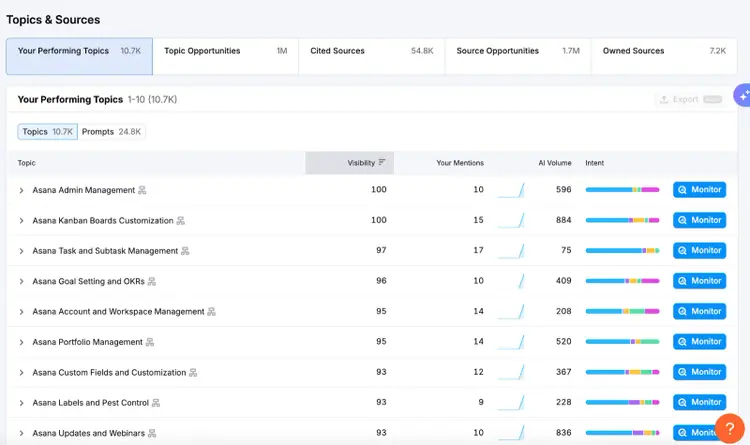 top-performing topics and sources
