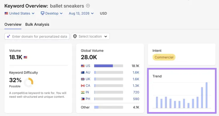 Keyword Overview report for the term "ballet sneakers" with the "Trend" column highlighted.