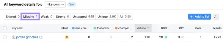 only 1 missing keyword is shown