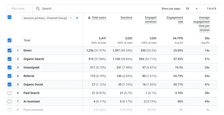 GA4 traffic acquisition table comparing users, sessions, engaged sessions, and engagement rate by channel