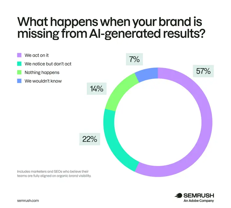 Response when brand missing from AI: 57% we act, 22% notice/don't act, 14% nothing happens