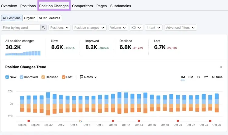“Position Changes" tab in Organic Rankings tool