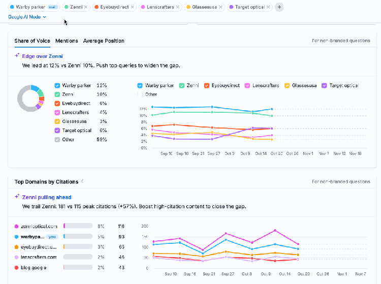 Semrush AI visibility toolkit graphs