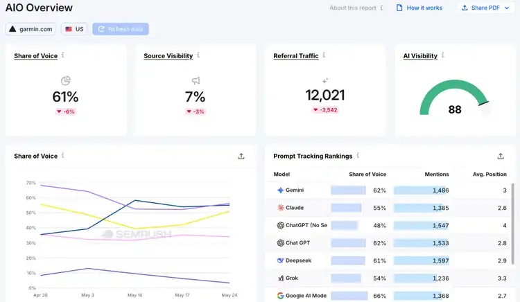 The AI Overview dashboard from Enterprise AIO tracks AI visibility across platforms.