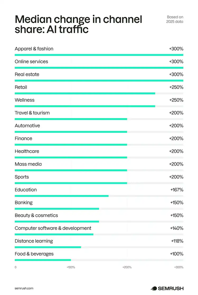 Median change in channel share: AI traffic