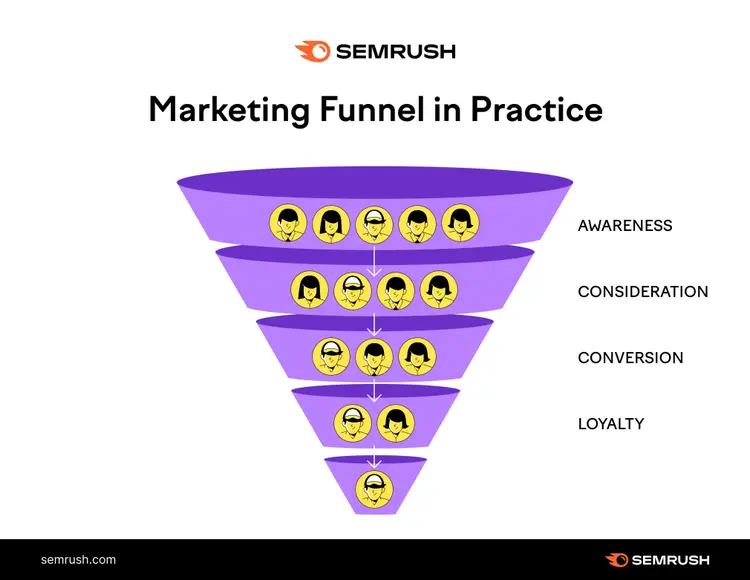 An infographic showing a marketing funnel, with awareness, consideration, conversion and loyalty stages