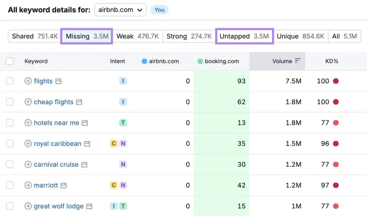 Keyword Gap report with the "Missing" and "Untapped" tabs highlighted.