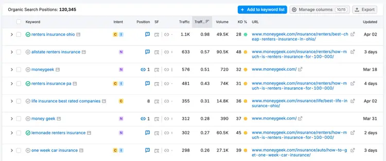 Semrush Organic Search Positions showing 120K keyword rankings