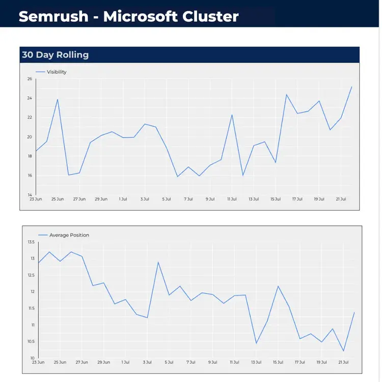 Semrush Microsoft Cluster: 30-Day Rolling visibility and average position trends