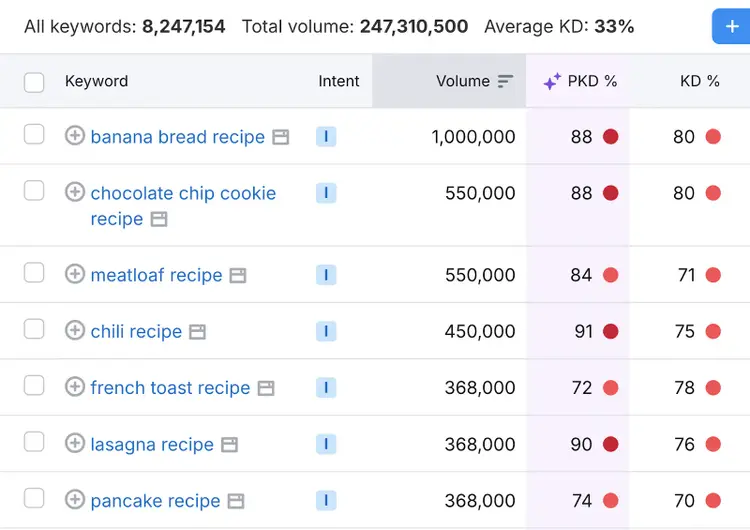 keyword list shows this site may be more difficult to rank for high volume keywords with informational intent