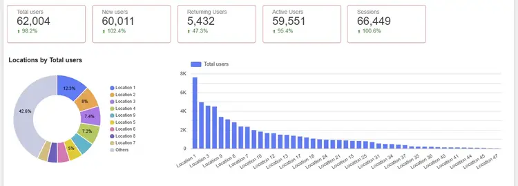 sample report showing a client's doubled organic traffic
