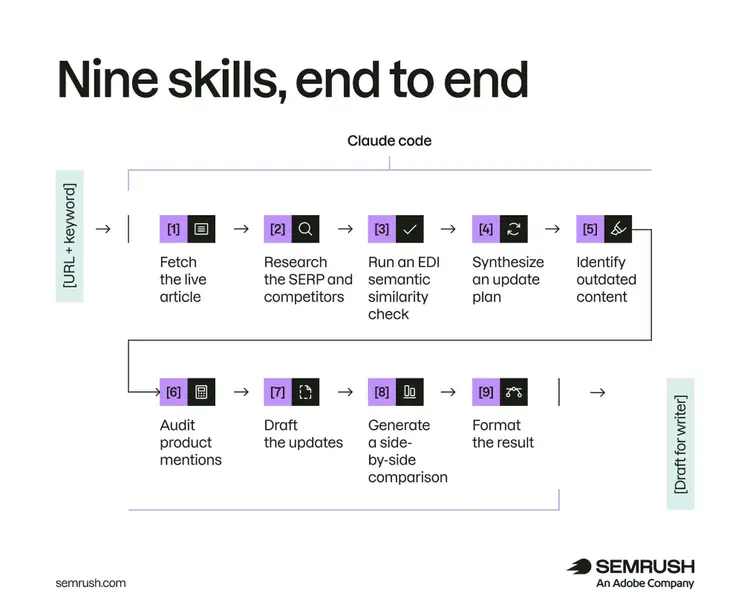 A workflow showing Claude Code automating nine SEO content update steps from URL and keyword to a writer-ready draft.
