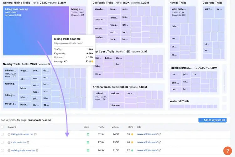 Semrush Topics showing General Hiking Trails keyword data