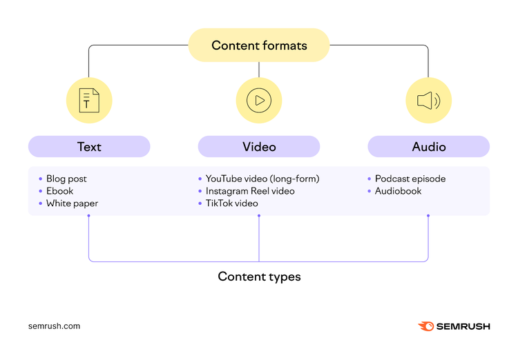 A visual showing content formats and content type examples