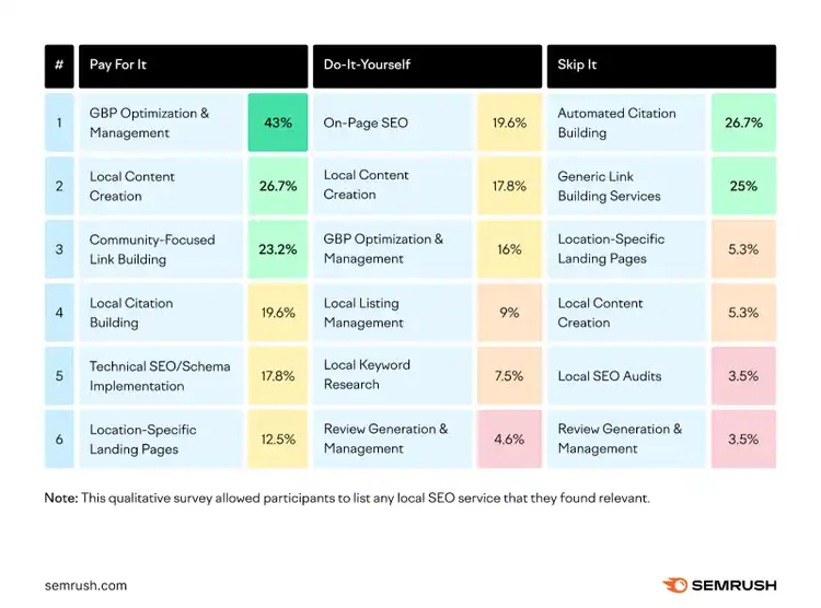 The top mentioned local SEO services to skip were automated citation building and generic link-building services.