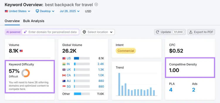 Keyword Overview for "best backpack for travel" showing 57% keyword difficulty and 1.00 competitive density.