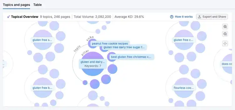 Topical Overview on Keyword Strategy Builder showing a visual map of suggested pillar pages and subpages for inputted seed keywords.