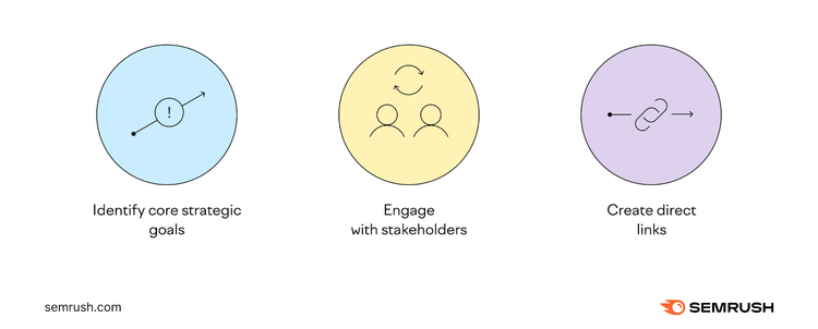 An illustration showing how to create KPI metrics: identify core strategic goals, engage with stakeholders, and create direct links