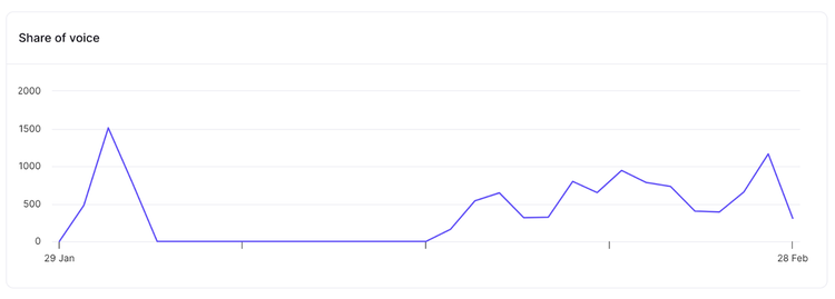"Share of voice" graph in Brand Monitoring app