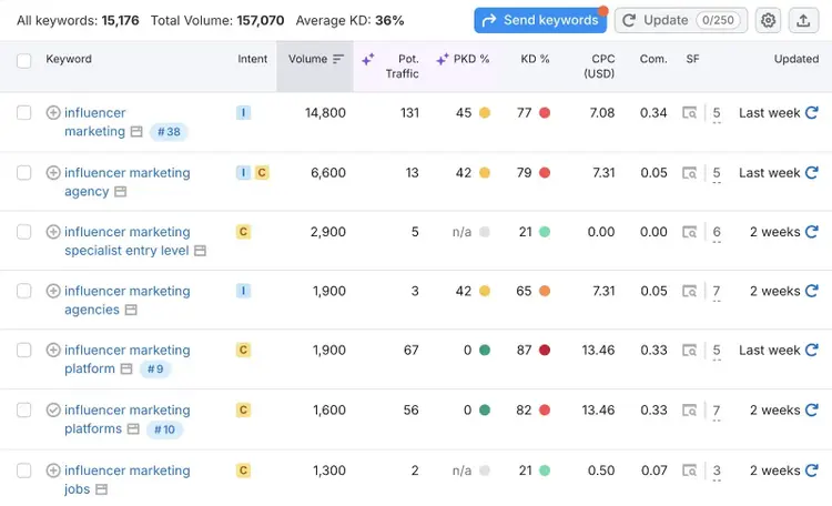 Related keyword ideas for the term 'influencer marketing' along with metrics like intent, volume, keyword difficulty, etc.