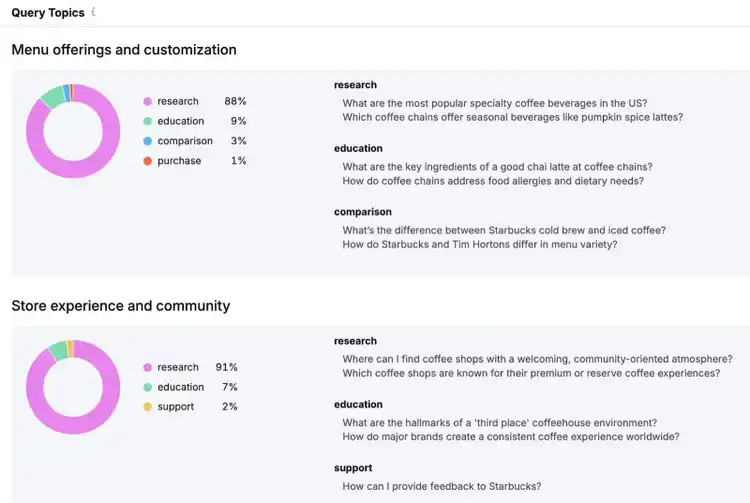 "Query Topics" on the AI Visibility Toolkit showing topic ideas categorized by themes and intent.