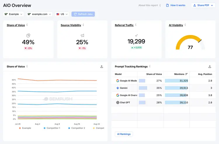 Semrush AIO Overview showing share of voice, source visibility, referral traffic, and AI visibility metrics