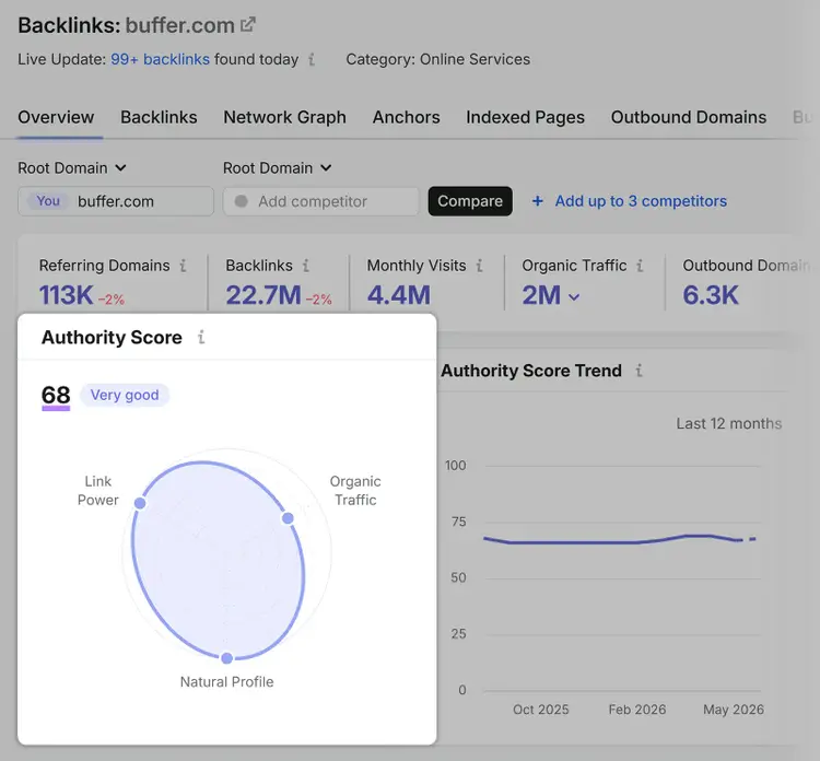 Authority Score widget of Backlinks report showing link power, organic traffic, and natural backlink profile