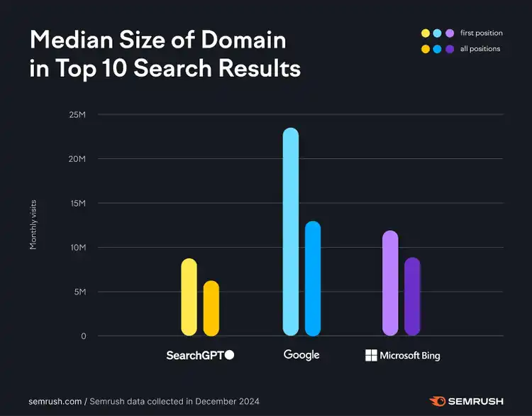 Domain size in top 10 search results: SearchGPT 7-8M words, Google 22-12M, Bing 10-8M