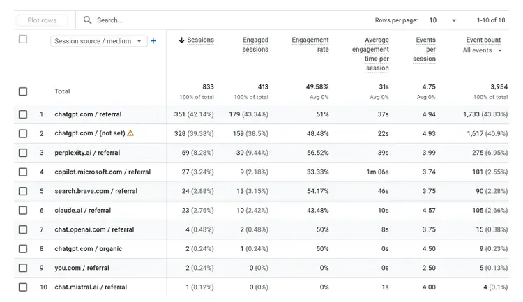 Google Analytics referral traffic table showing sessions, engagement, and conversions from ChatGPT, Perplexity, and AI sources