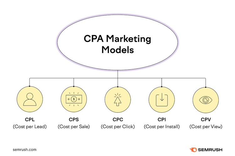CPA Marketing Models are cost per lead, cost per sale, cost per click, cost per install, and cost per view.