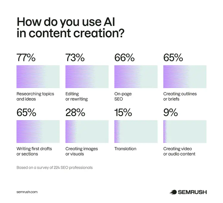 AI usage in content tasks: research 77%, editing 73%, SEO 66%, outlines 65%