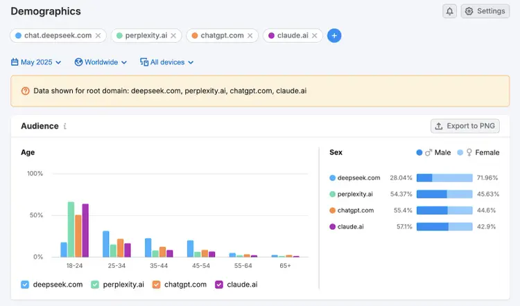 Demographics tool shows audience age and gender for each domain.