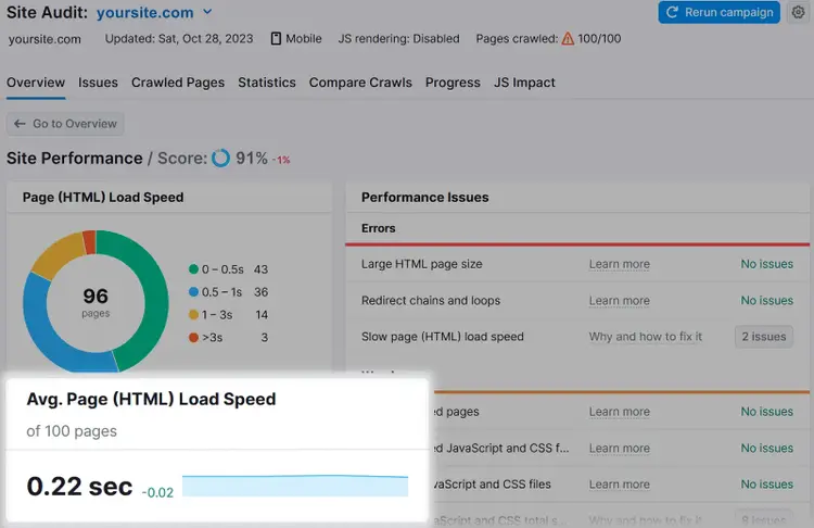 "Avg. Page (HTML) Load Speed" metric highlighted on the Site Audit overview dashboard.