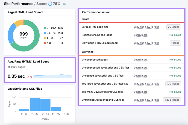 average page (html) load speed shows .35 sec and the list of performance issues is highlighted