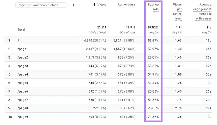 GA4 Pages and screens table showing Bounce rate added as a column and highlighted.