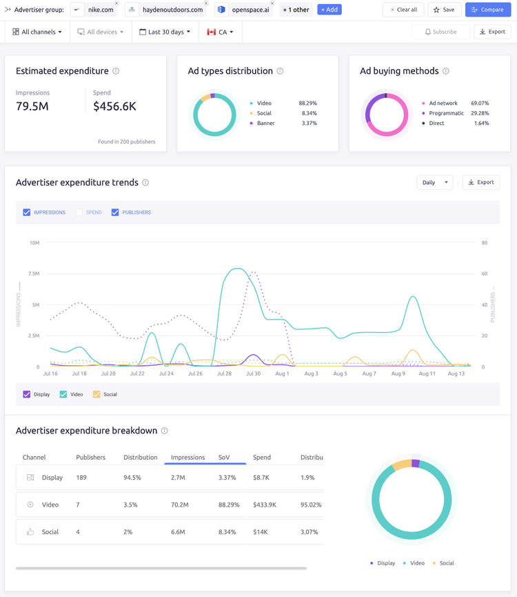 AdClarity expenditure breakdown: $456.6K spend, ad type and channel analysis