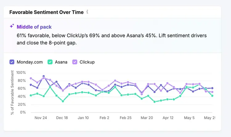 A line graph showing competing brands' favorable sentiment over time.