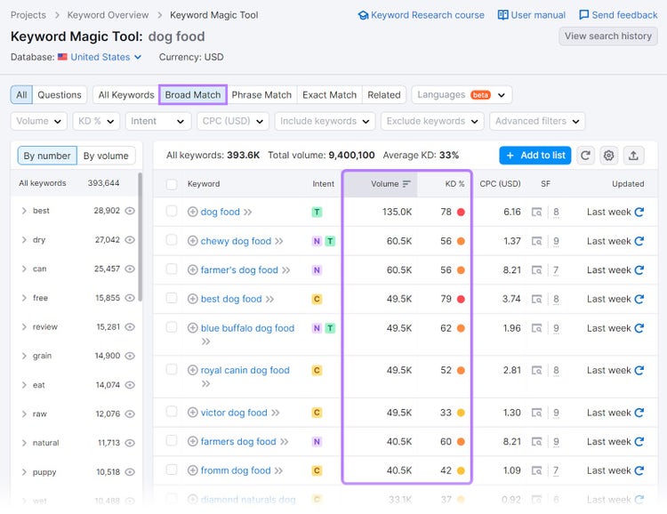 Broad-match keywords related to "dog food"