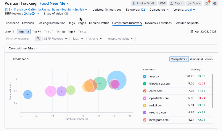 position tracking competitors discovery and location