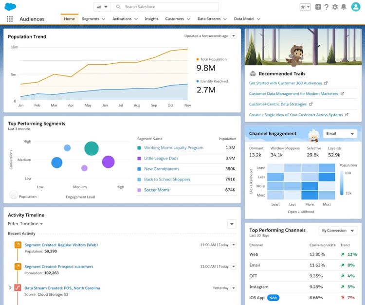 Salesforce dashboard