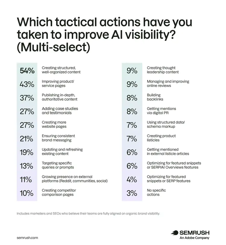 AI visibility tactics: 54% structured content, 43% improve product pages, 37% authoritative content