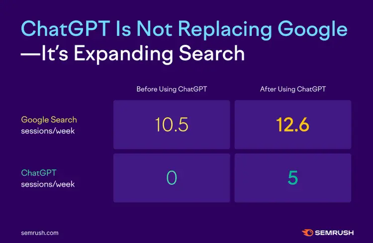 Chart: ChatGPT not replacing Google but expanding search - Google 10.5 to 12.6 sessions/week, ChatGPT 0 to 5