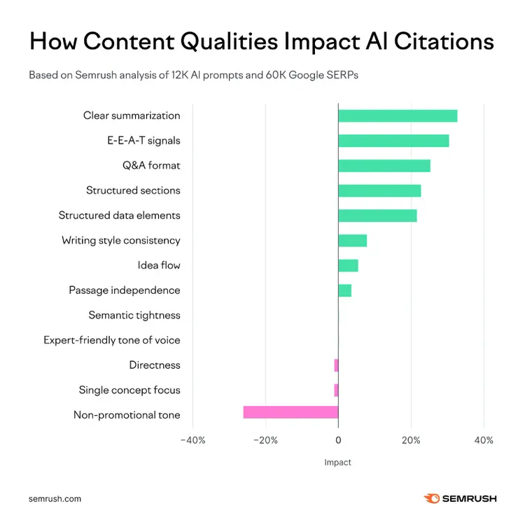 Content quality factors impacting AI citations: clear summarization, E-E-A-T highest