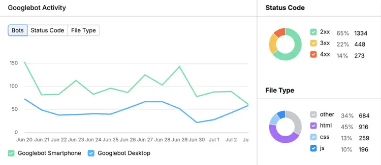 A line graph shows bot activity, and pie charts shows status codes and file type breakdowns.