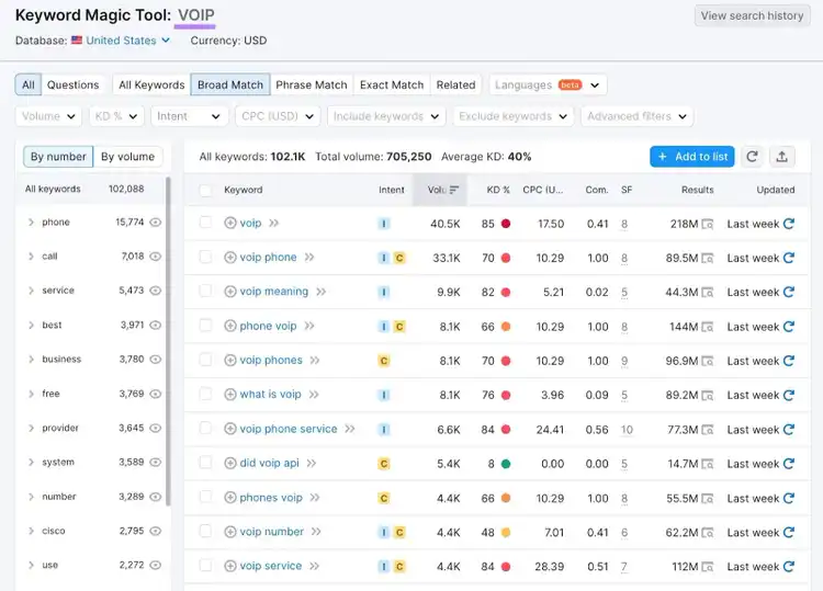 Keyword Magic Tool's results for "VOIP" keyword