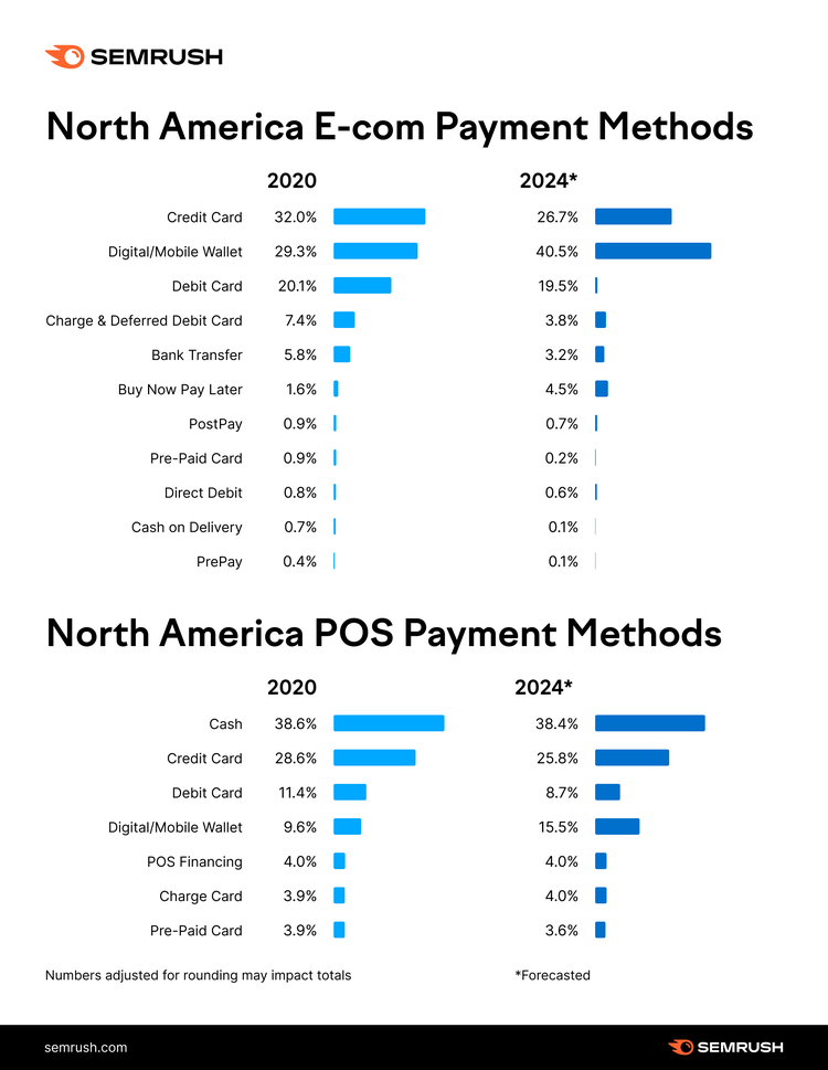 North America payment methods showing credit card and digital wallet shift
